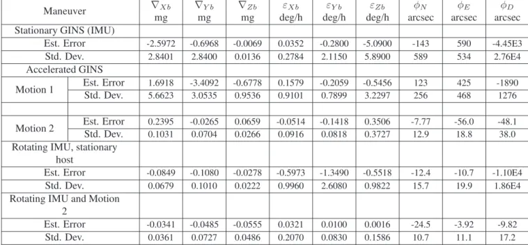 Figure 4: Stationary GINS position estimation error (m)