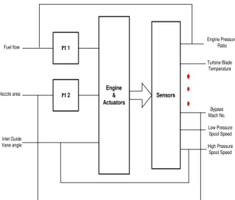 Figure 1: PI controller structure for the Spey GTE.