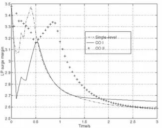 Figure 7: Thrust responses for the three design approaches.