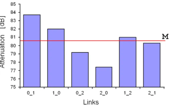 Figure 7 presents the values of attenuation measured in 6 links between 3 sensor nodes (0, 1, 2) placed in the corn field at equal distances of 10 m