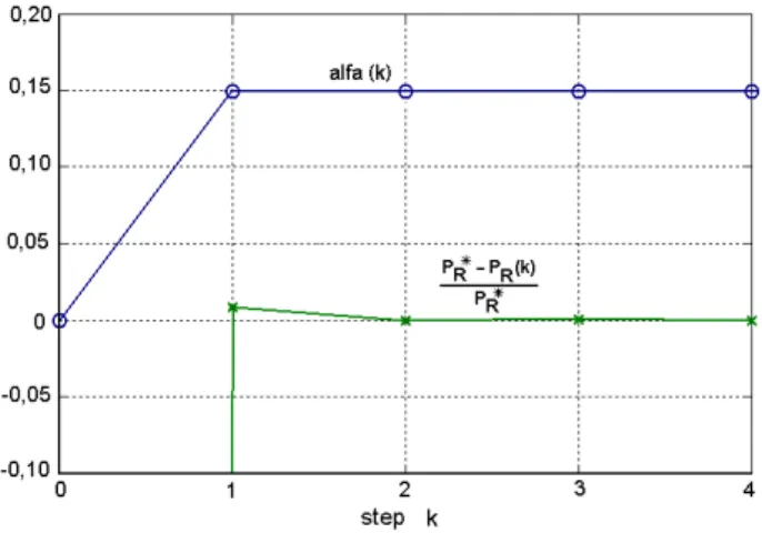 Figure 3: Iteractive calculus of α. d = 15 m; h = 1.0 m;