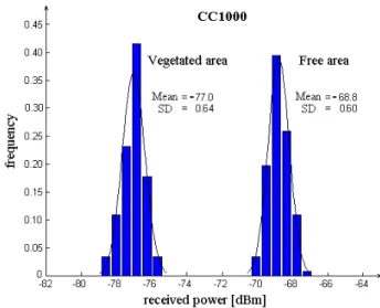 Figure 5 presents an example of frequency distributions of RSS taken from a pair of sensor nodes, for two distinct  con-ditions