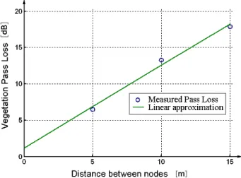 Figure 6: Attenuation caused by vegetation as a function of distance between sensor nodes of a WSN