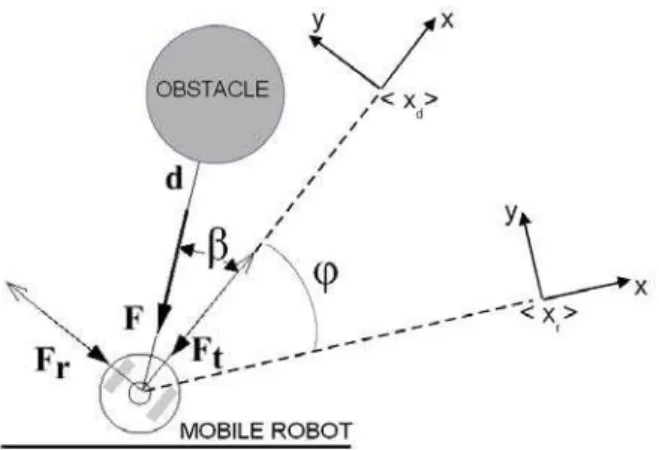 Figure 2 shows a situation in which an obstacle is detected by the robot sensors. The repulsion force F~ is then generated, which causes the temporary displacement of the goal point X d , as illustrated