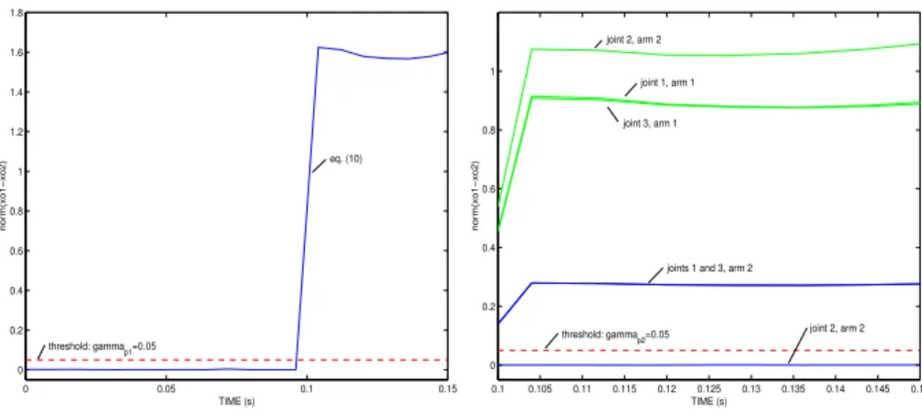 Figure 4: FDI in a trajectory of the simulated system (three-dof planar cooperative arms) with JPF in joint 2 of arm 2 occurring at t=0.1s.