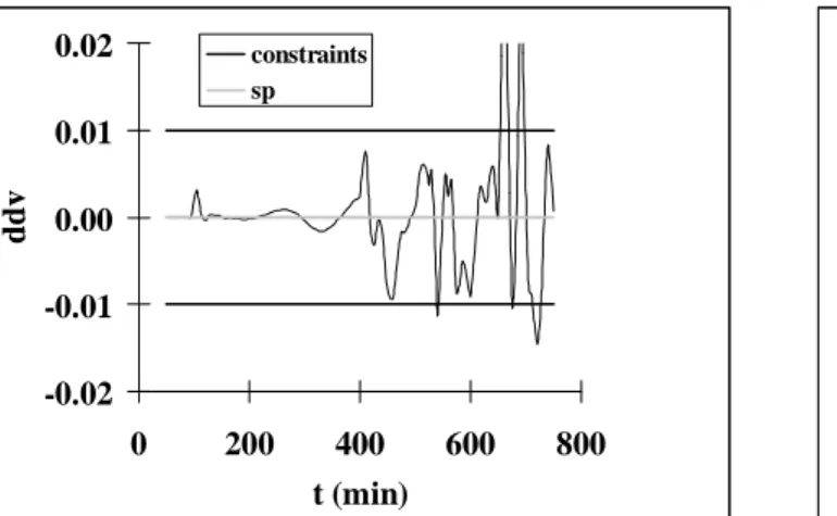 Figure 7: Temperature. Regulatory problem results with dead time of 30 min in the M w and X BT 