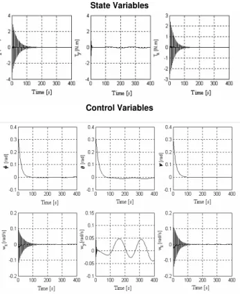 Table 1: Testing Data Initial Conditions: φg = gg = gg=g2w o ω x g = gω y g = gω z g = g1[rpm]= 30π · 1[rad/S] Moments of Inertia:Ix= 30, Iy= 40, I z =20 t o = 0 [s] e t f = 400 [s] β = 0.05,R u =10 − 2 e R y =10 − 6 ∆t 1 (Neural Integrator step size) = 0.