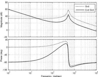 Fig. 10 shows the current control loop with the compensator C id (s). This compensator may be a simple  proportional-integral one, but the proportional gain must be carefully  cho-sen in order to set a crossover frequency with a good phase margin, keeping 