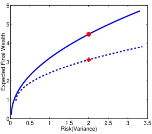 Figure 1: Efficient frontier