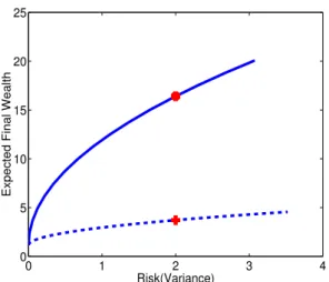 Figure 2: Efficient frontier with a riskless asset