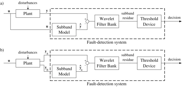 Figure 1: Original wavelet-based analytical redundancy architecture for (a) input-output and (b) output-output consistency checks