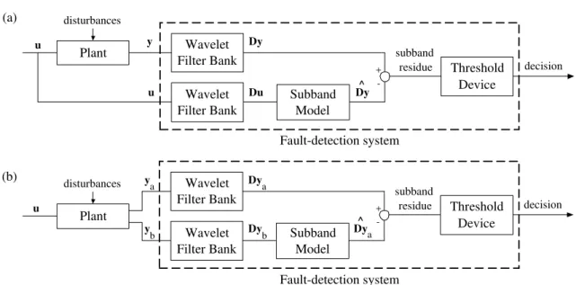 Figure 2: Frequency-Subband Analytical Redundancy Architecture adopted for the multivariable approach