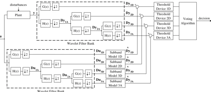 Figure 3: Wavelet-Based Frequency-Subband Analytical Redundancy Scheme