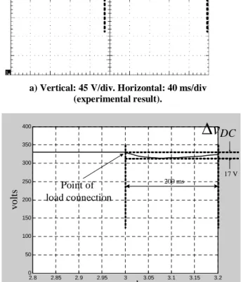 Figure 10: DC link voltage under load step.