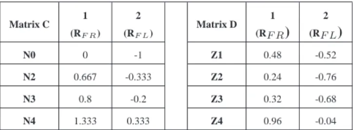 Table 1: Refraction and reflection coefficients for the system of Figure 1. Matrix C 1 (R F R ) 2(R F L ) Matrix D 1(R F R ) 2(R F L ) N0 0 -1 Z1 0.48 -0.52 N2 0.667 -0.333 Z2 0.24 -0.76 N3 0.8 -0.2 Z3 0.32 -0.68 N4 1.333 0.333 Z4 0.96 -0.04