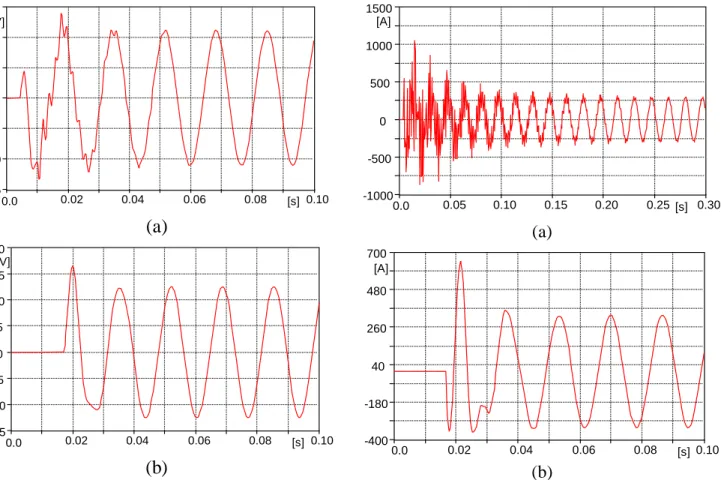 Figure 6: Overvoltage transient in the first bank energization (a) with synchronized switching; (b) with preinsertion reactor.