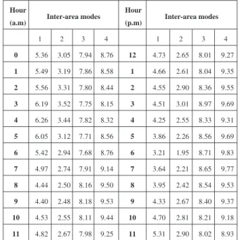 Table 1: Damping ratios (%) of the inter-area modes for the daily load curve without the inclusion of SDCs.