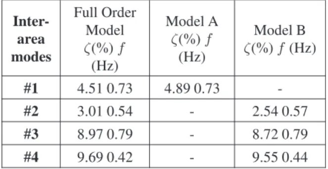 Table 2: Damping ratios (%) of the inter-area modes for the daily load curve in each of the power system models.