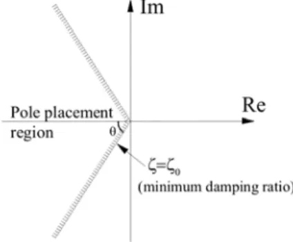 Figure 1: Region for the pole placement.