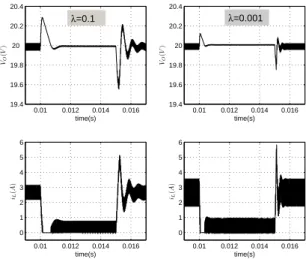 Table 5 shows some comparative indexes when these three controllers are used in the same simulation test: with a set point of 20V , the load R was changed from 20Ω to 150Ω at t = 10ms and from 150Ω to 20Ω at t = 20ms.