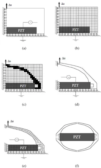 Figure 2: Topology optimization procedure (Silva et al., 2003).