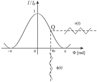 Figure 5: Homodyne Michelson interferometer used to char- char-acterize the PFA.