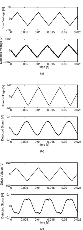 Figure 10: Spectrum of the photodetected signal when the PFA is driven with 39 V peak at 125 Hz and under quadrature regime.