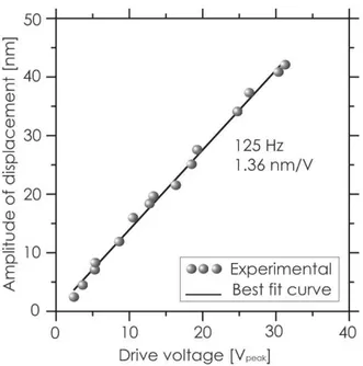 Figure 11: Displacement amplitudes as a function of the drive voltage (triangular waveform at 125 Hz) applied to the PFA.