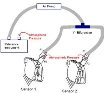 Figure 2: Schematic implementation for prototype calibration Table 2: Pressure values applied to prototype.