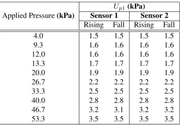 Figure 4: Calibration points and estimated curve by the model based on datasheet equation (Eq.) and associated uncertainties for sensor 2 (rising)
