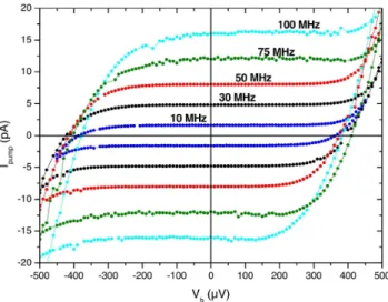 Figure 4: A series of current plateaus in the frequency range 10–100 MHz.