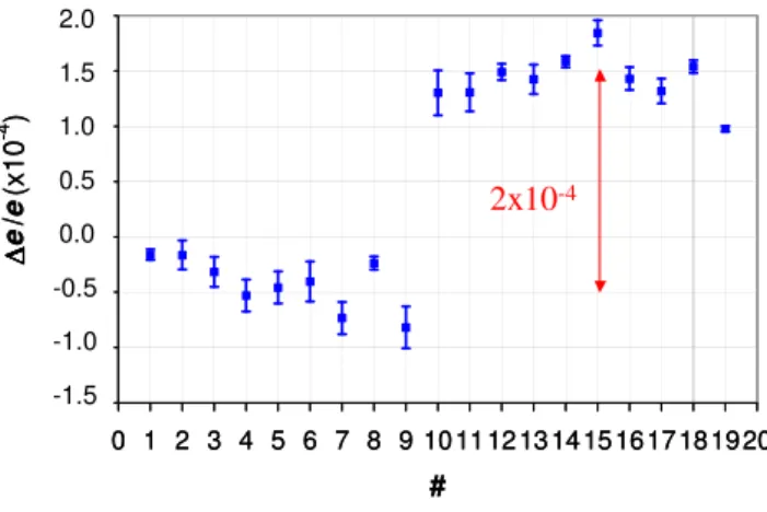 Figure 8: Discrepancies observed from one run to another for f SET