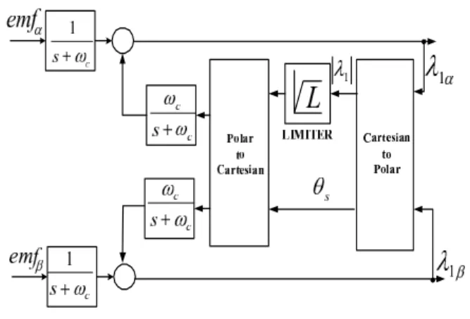 Figure 2: DTC strategy with complex controller.