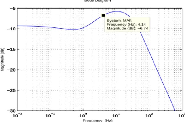 Figure 4: Equation (20) frequency-response function.