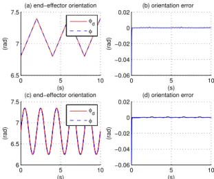 Figure 4: Four-Bar linkage mechanism: (a) end-effector orien- orien-tation: train of ramps, (b) orientation error, (c) end-effector orientation: sinusoidal wave form, (d) orientation error.