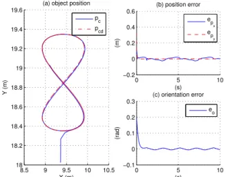 Figure 6: Cooperating robots: (a) object position, (b) position error, (c) orientation error.