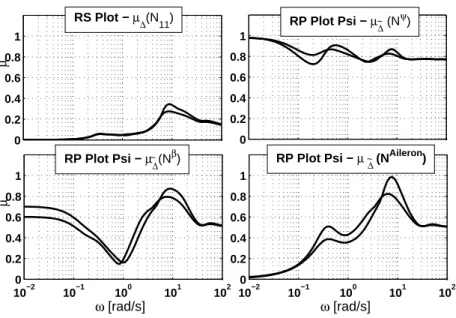Figure 12: µ results