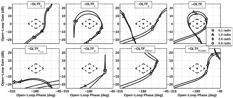Figure 6: Magnitude Versus Phase Plot - ψ hold/ψ capture control law
