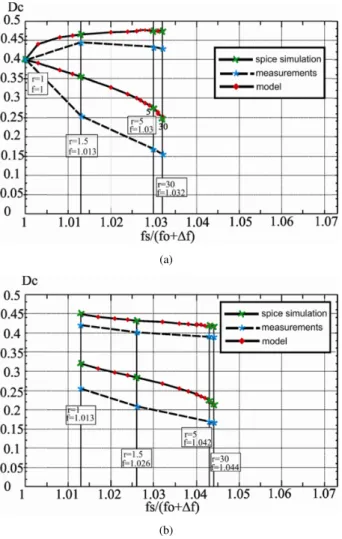 Figure 22: Experimental results of the global duty cycle win- win-dow. (a) For minimum input voltage, Vcc=120V