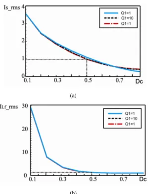 Figure 7: Rms current in the inductor and in the switch as a function of Dc and Q 1 . (a) Current in the switch
