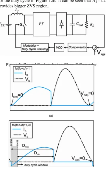 Figure 11 helps to understand the modulator behavior in the control loop from Figure 9