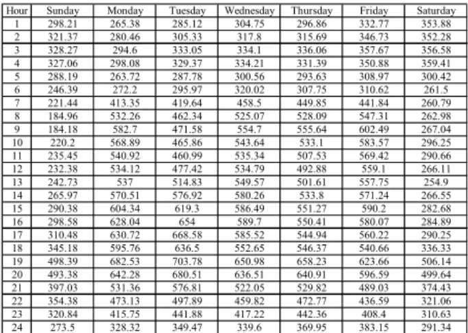 Table 4: . Mean ( µ ) [MW], standard deviation ( σ ) [MW] and relation between them (µ/σ ) of load for each day of the week for Case 2