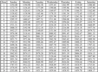 Table 3: Relation between mean and standard deviation (µ/σ) for load for each hour of each day of the week for Case 1