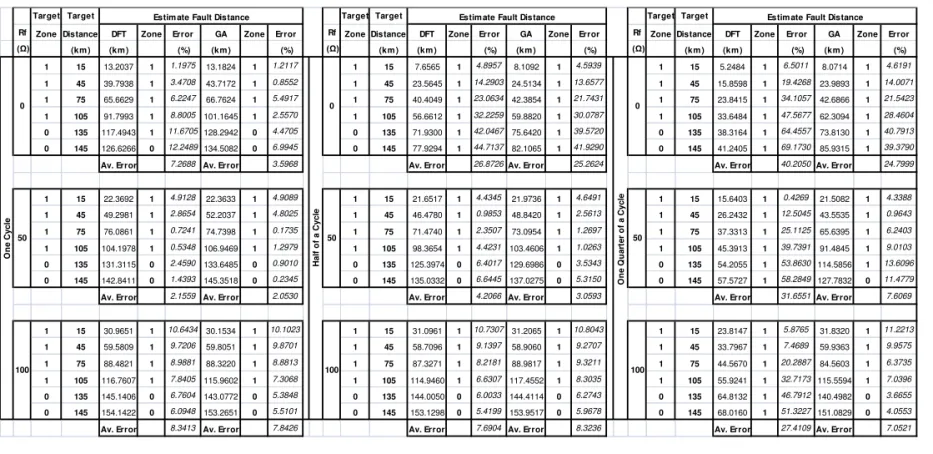 Table V. Distance estimation for a SLG (AG) fault with one, half and quarter data windows