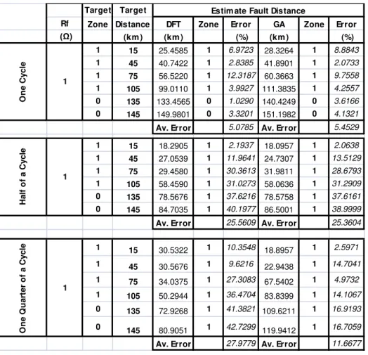 Table 6: Distance estimation for a double line (AB) fault with one, half and quarter data windows.