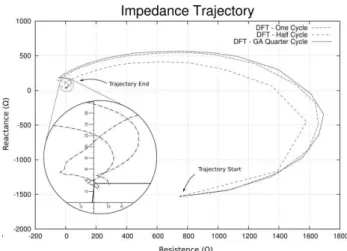 Figure 8: Impedance trajectory for a SLG (AG) fault considering DFT and AG filters.