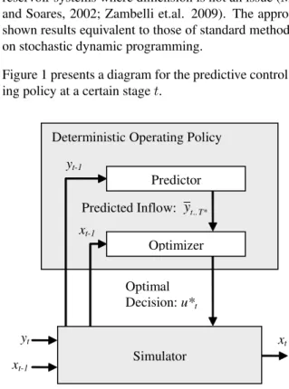 Figure 1 presents a diagram for the predictive control operat- operat-ing policy at a certain stage t.