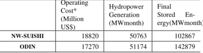 Table 1: General Statistical Simulation Results Operating Cost* (Million US$) HydropowerGeneration(MWmonth) Final Stored  En-ergy(MWmonth) NW-SUISHI 18820 50763 102867 ODIN 17270 51174 142879