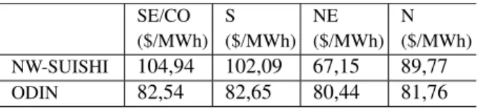 Table 2: Expected Values of Marginal Operating Costs for Subsystems SE/CO ($/MWh) S ($/MWh) NE ($/MWh) N ($/MWh) NW-SUISHI 104,94 102,09 67,15 89,77 ODIN 82,54 82,65 80,44 81,76