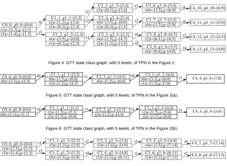 Figure 4: GTT state class graph, with 5 levels, of TPN in the Figure 1.